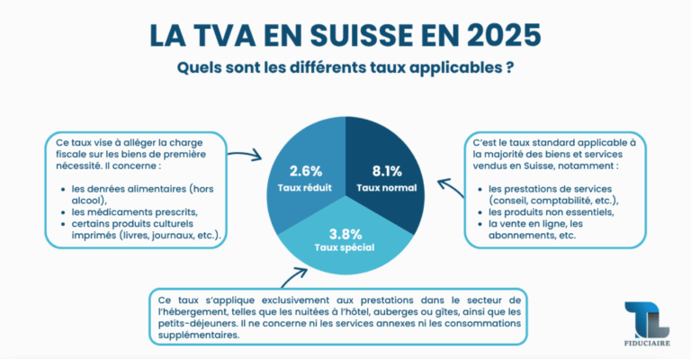 Différence de taux de TVA en Suisse par TL Fiduciaire.