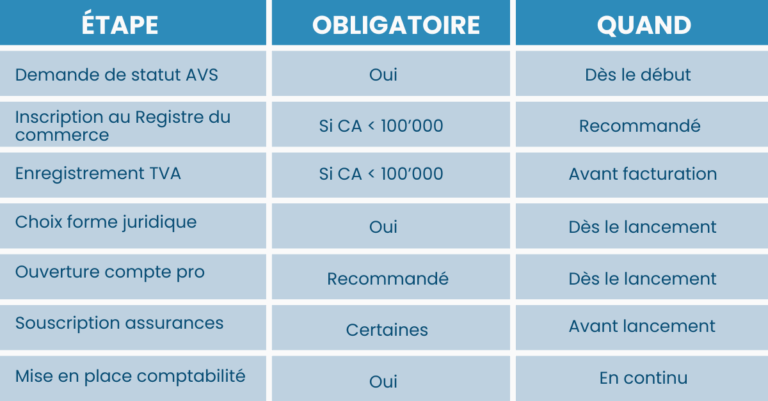Étapes essentielle activité indépendant Suisse TL Fiduciaire