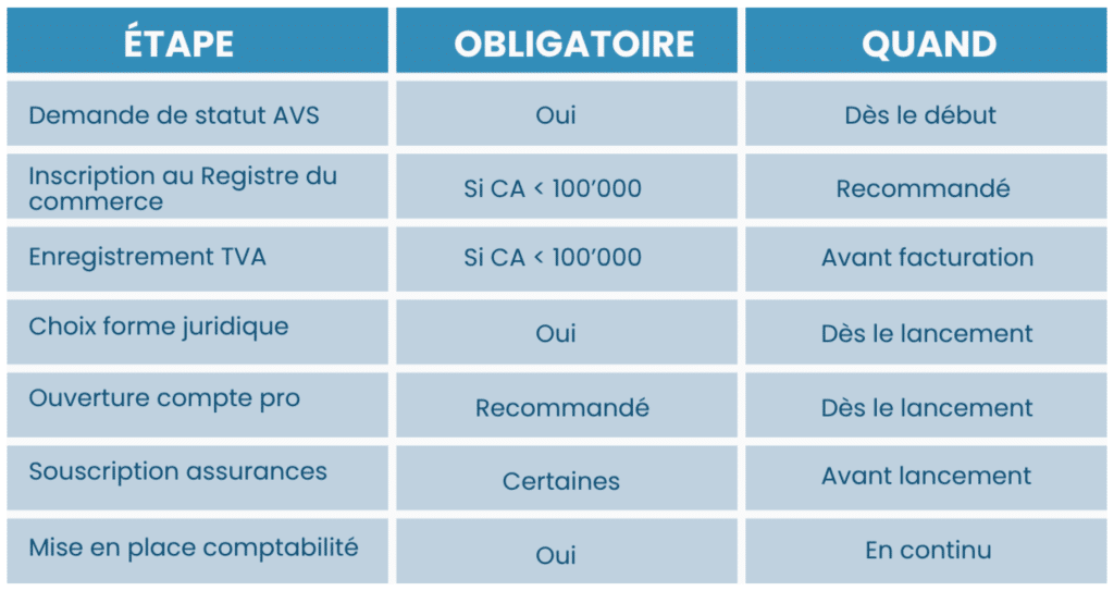 Étapes pour devenir indépendant en SUuisse